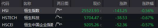 A股震荡盘整，雅江水电站概念股回落，恒科指跌超1%，科网股普跌，焦煤涨超6%，国债走高 - 图片10