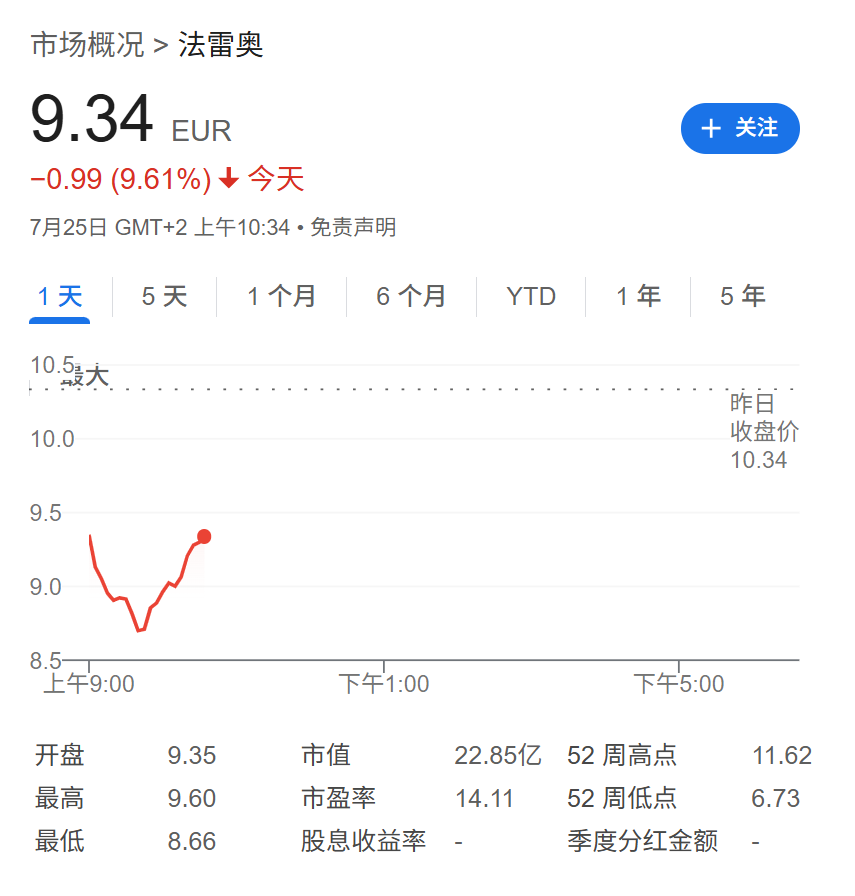 美股期貨高位震盪，歐股承壓下行，汽車板塊領跌，美元上漲 - 圖片1