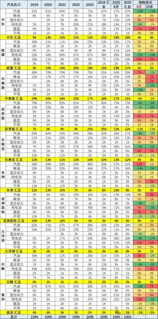 崔东树：1-6月中国汽车实现出口348万辆  新能源汽车占比达41% - 图片12