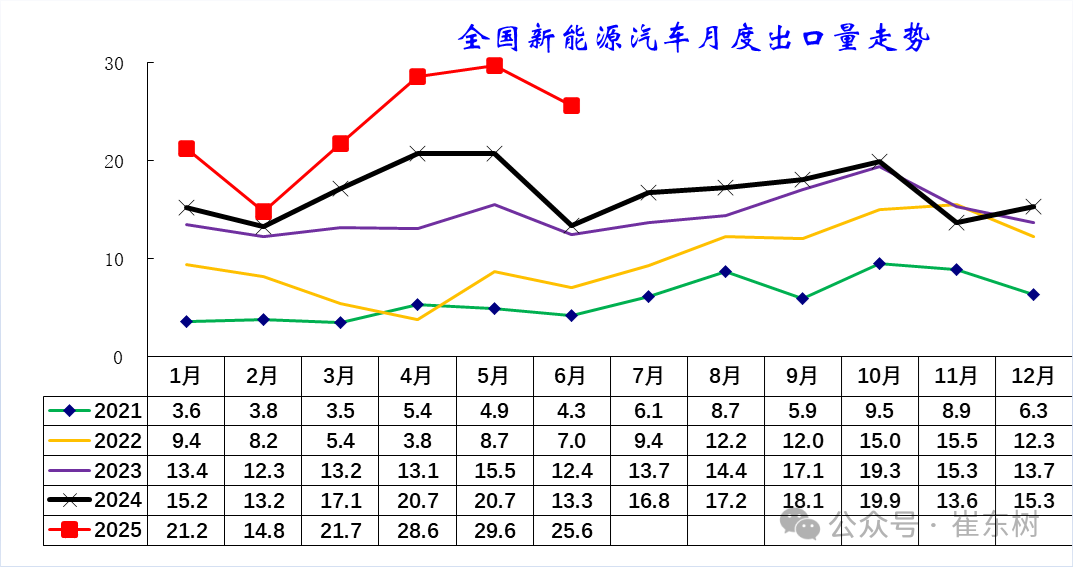 崔东树：1-6月中国汽车实现出口348万辆  新能源汽车占比达41% - 图片19