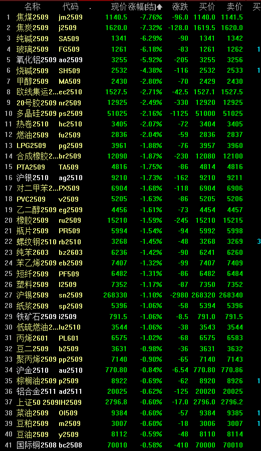 焦煤五日涨停潮熄火！交易所出手后夜盘双焦大跌，"反内卷"狂欢背后风险积聚 - 图片1