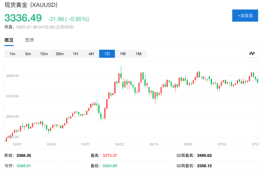 8月1日“關稅截止日期”前夕，對沖基金押注黃金，多頭倉位創4月以來最高 - 圖片2
