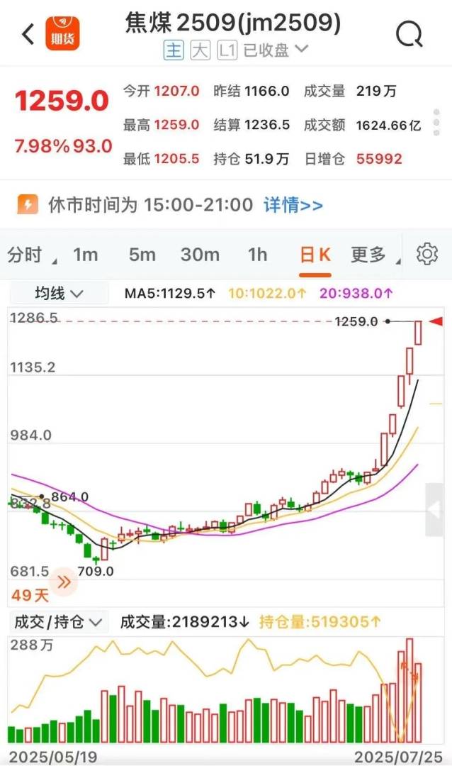 焦煤五日涨停潮熄火！交易所出手后夜盘双焦大跌，"反内卷"狂欢背后风险积聚 - 图片3
