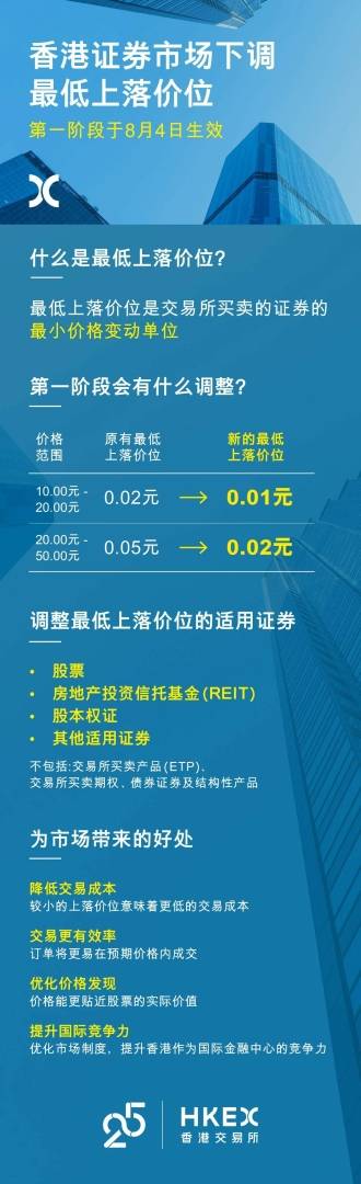 香港證券市場下調最低上落價位 8月4日生效 - 圖片1