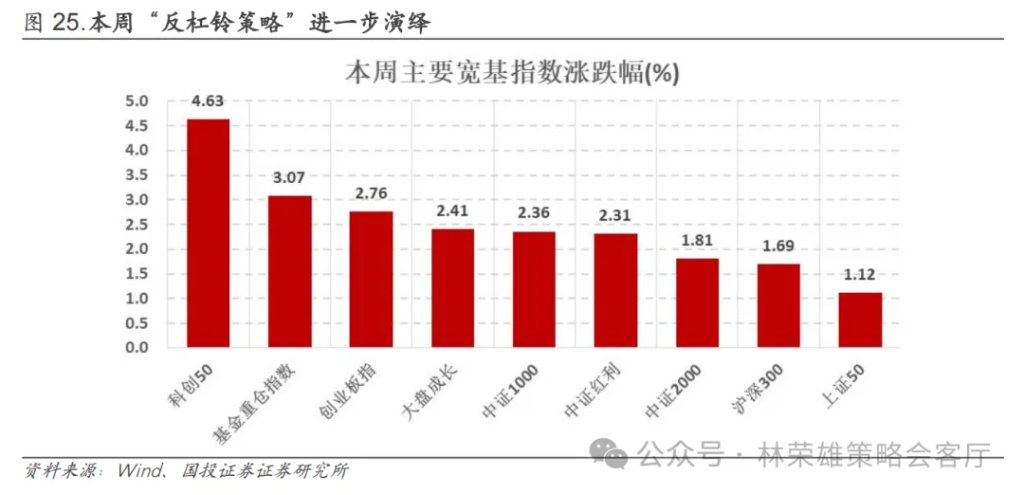 反槓鈴超額：不止牛市 - 圖片34