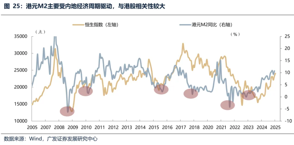 6月港元觸及弱方保證，爲何港股並未走弱？ - 圖片11