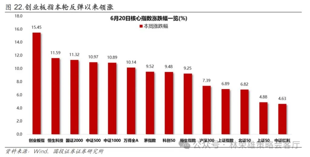 反槓鈴超額：不止牛市 - 圖片31