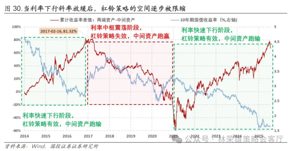 反槓鈴超額：不止牛市 - 圖片39