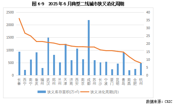 克而瑞发布2025中国房地产投资前景排行榜:上海、北京稳居前二 一线城市率先释放更多筑底信号 - 图片10