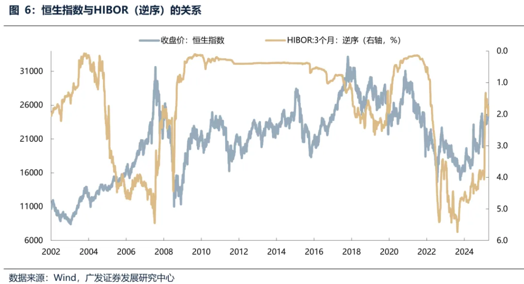 6月港元觸及弱方保證，爲何港股並未走弱？ - 圖片17