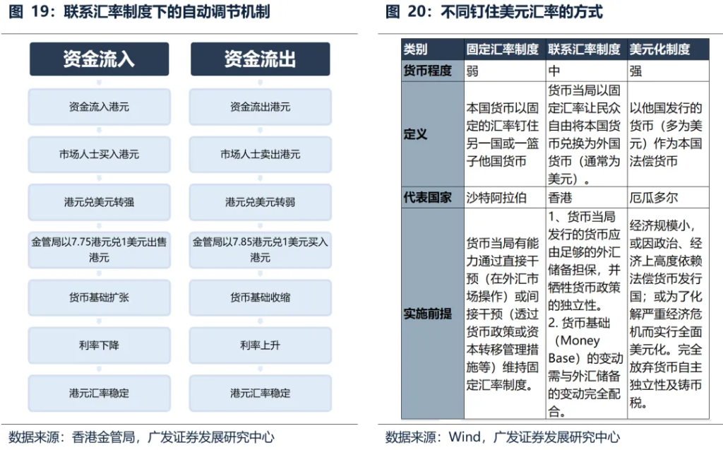 6月港元觸及弱方保證，爲何港股並未走弱？ - 圖片26