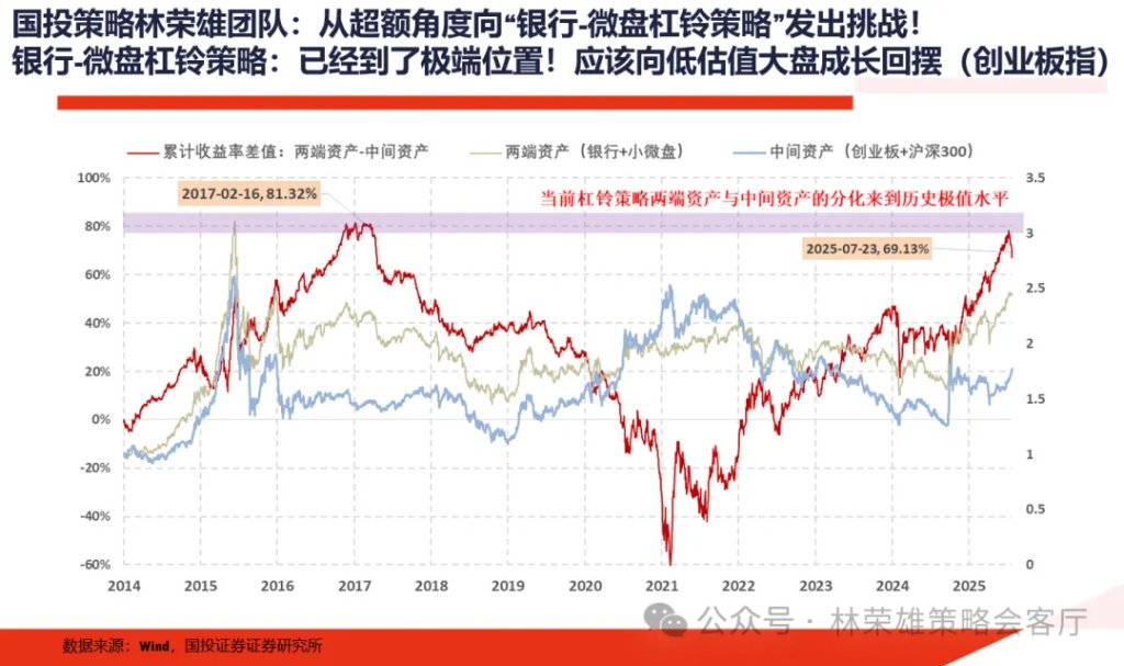 反槓鈴超額：不止牛市 - 圖片4