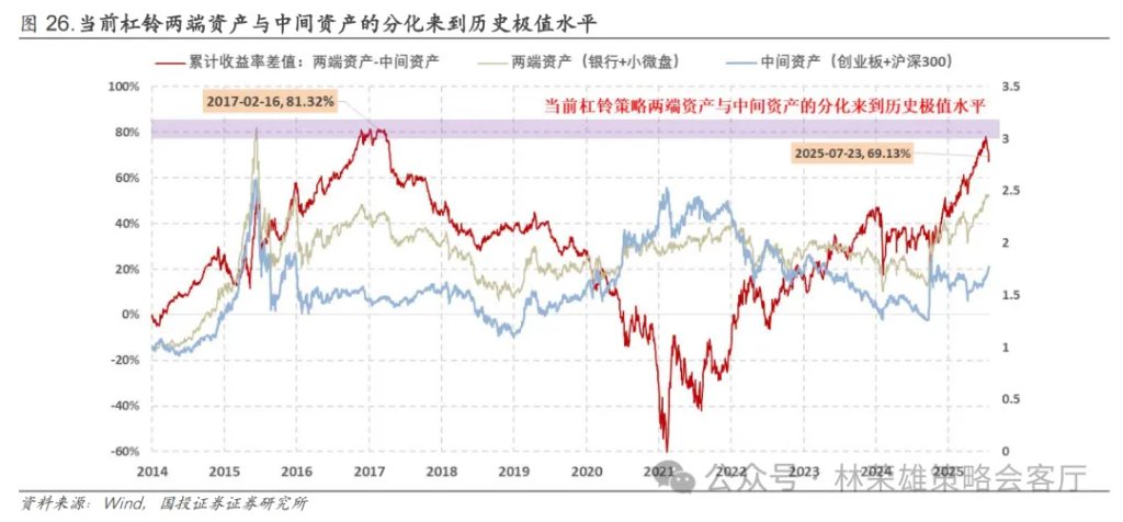 反槓鈴超額：不止牛市 - 圖片35