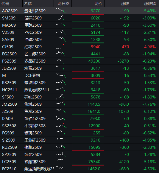 商品期貨開盤，焦煤主力合約跌超9% - 圖片3