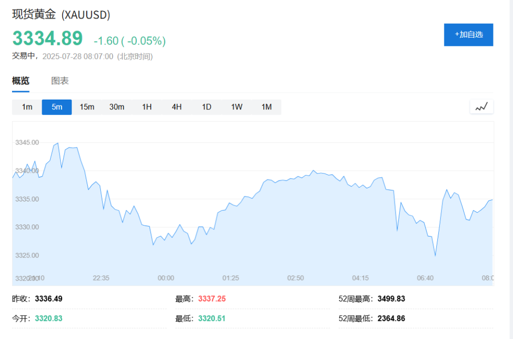 美歐達成關稅協議，亞洲股市高開，美股期貨走高，黃金低開後收復失地 - 圖片4