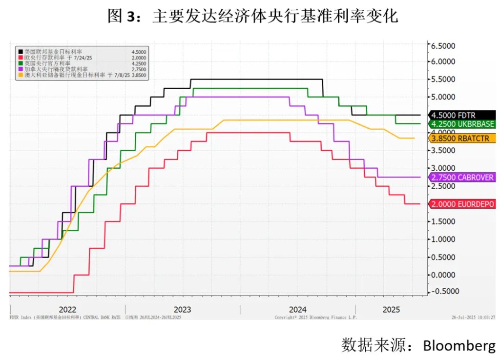 特朗普與鮑威爾的宮鬥，如何影響9月份的降息 - 圖片3