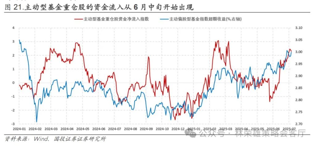 反槓鈴超額：不止牛市 - 圖片30