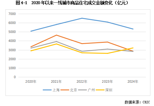 克而瑞发布2025中国房地产投资前景排行榜:上海、北京稳居前二 一线城市率先释放更多筑底信号 - 图片6