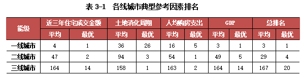 克而瑞发布2025中国房地产投资前景排行榜:上海、北京稳居前二 一线城市率先释放更多筑底信号 - 图片4