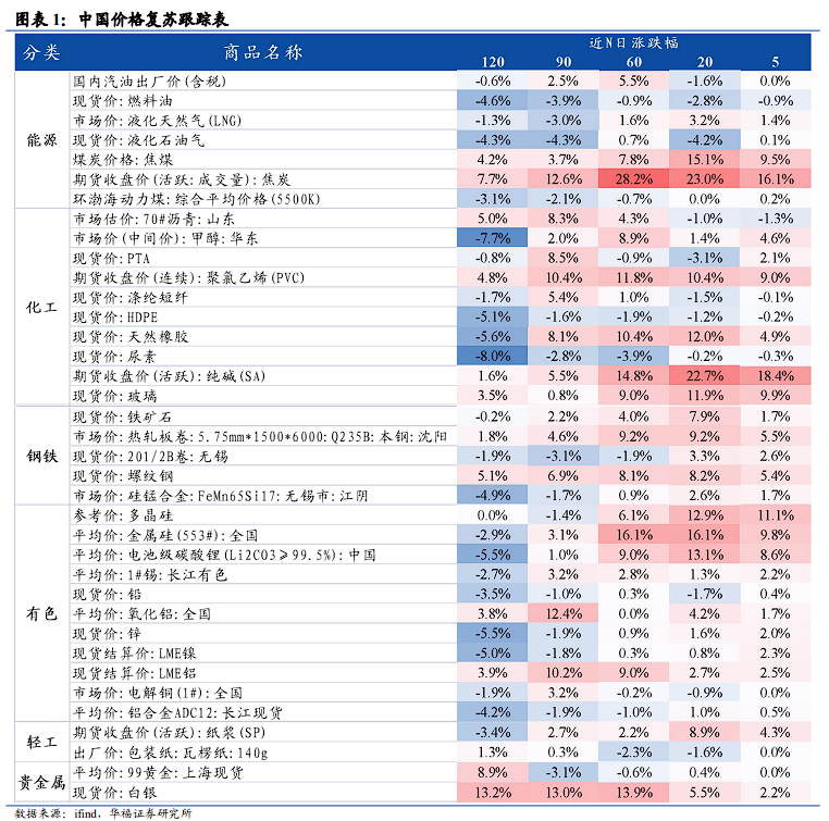 中國價格上升週期確立，海外通脹時代開啓 - 圖片1