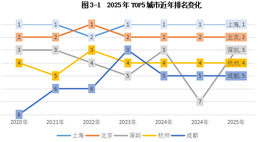 克而瑞发布2025中国房地产投资前景排行榜:上海、北京稳居前二 一线城市率先释放更多筑底信号 - 图片2