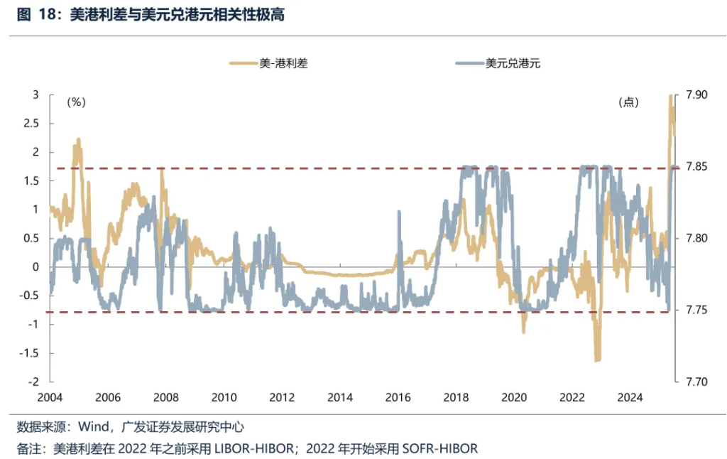 6月港元觸及弱方保證，爲何港股並未走弱？ - 圖片7