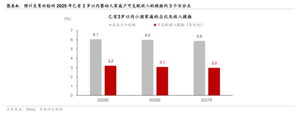 每年1200億！育兒補貼的宏觀影響 - 圖片3