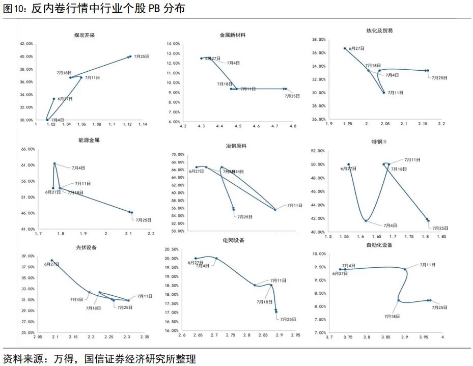 “內卷式”消滅1到2倍市淨率和“反內卷”行情 - 圖片10