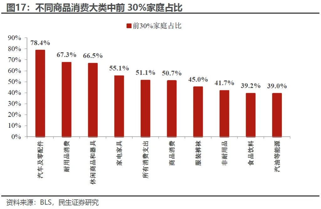 “外強中乾”的美國消費？ - 圖片9