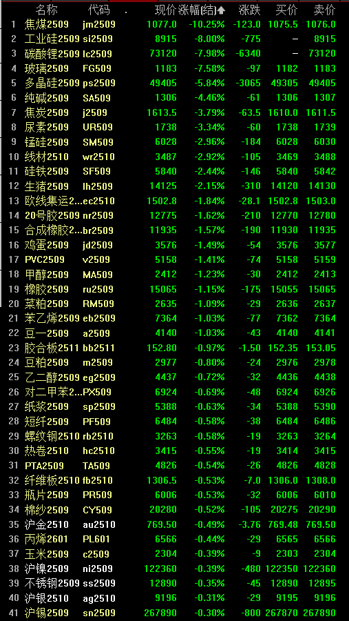“黑色星期一”！“反內卷”狂歡急速降溫，焦煤夜盤大跌超10% - 圖片1