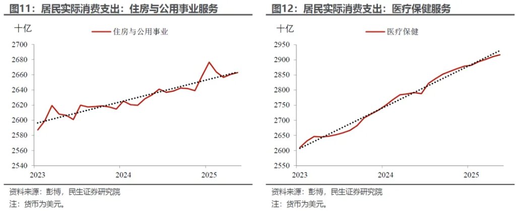 “外強中乾”的美國消費？ - 圖片6