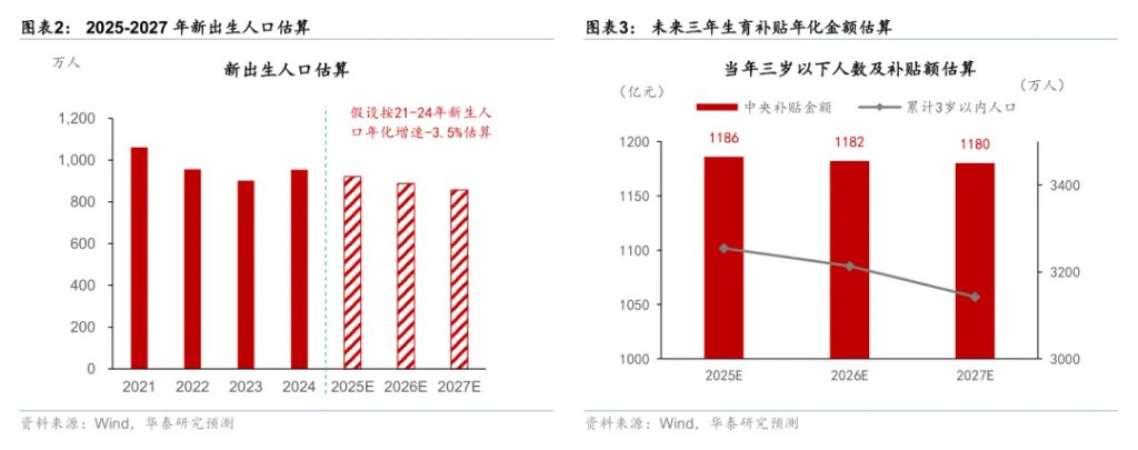 每年1200億！育兒補貼的宏觀影響 - 圖片2