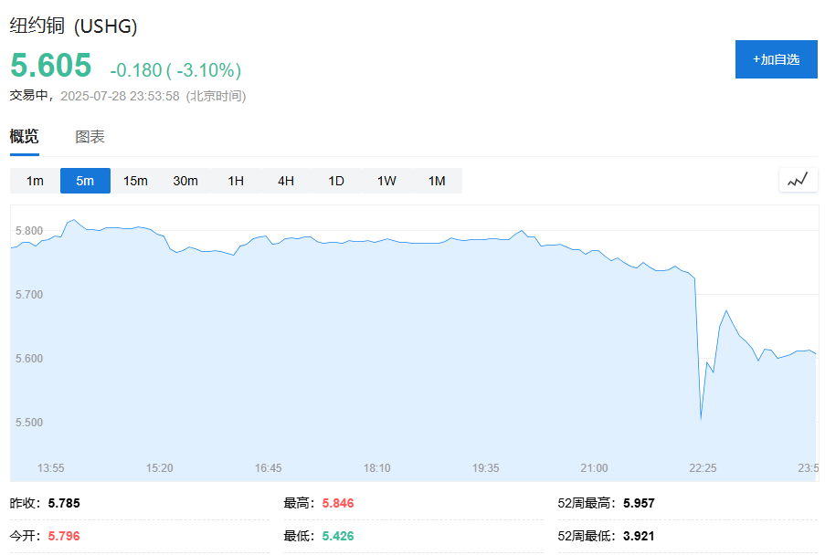 智利預計能豁免於特朗普關稅，紐約銅跌超6%，銅礦概念股普跌 - 圖片1