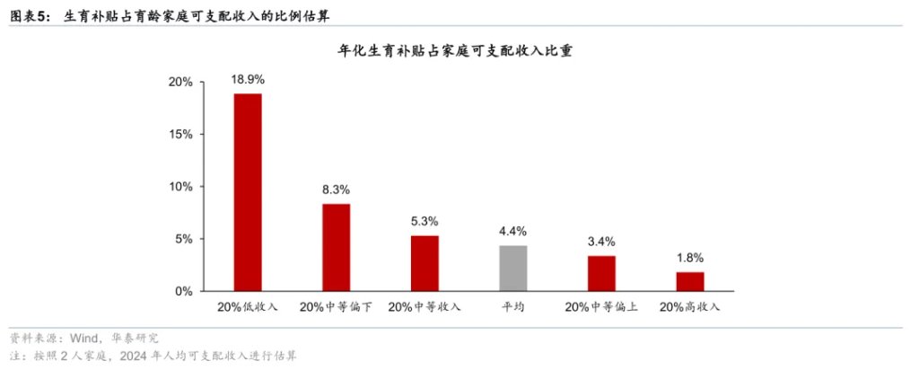 每年1200億！育兒補貼的宏觀影響 - 圖片4