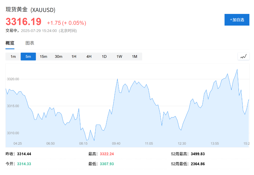 关税乐观情绪降温，越南股市大跌4%，欧股反弹，美元创月内新高，欧元跌至五周低点 - 图片2