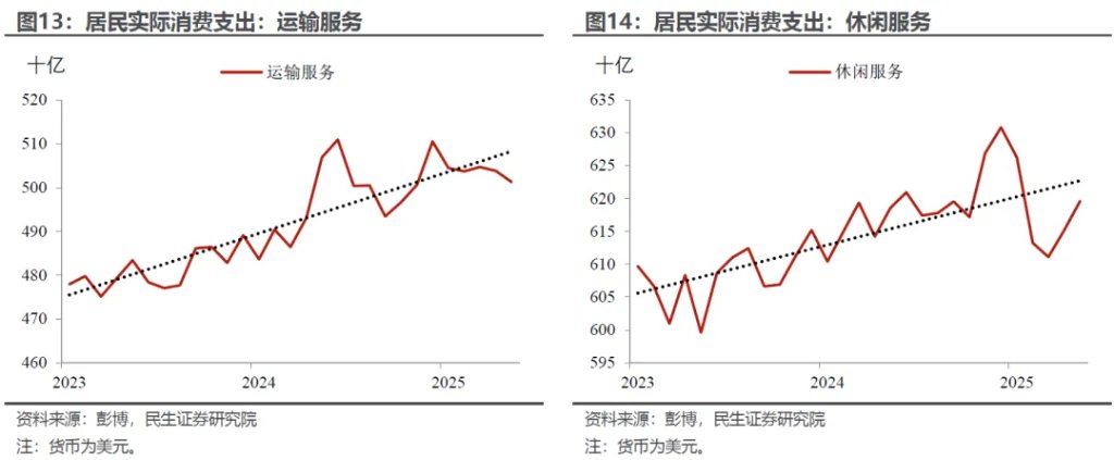 “外強中乾”的美國消費？ - 圖片7