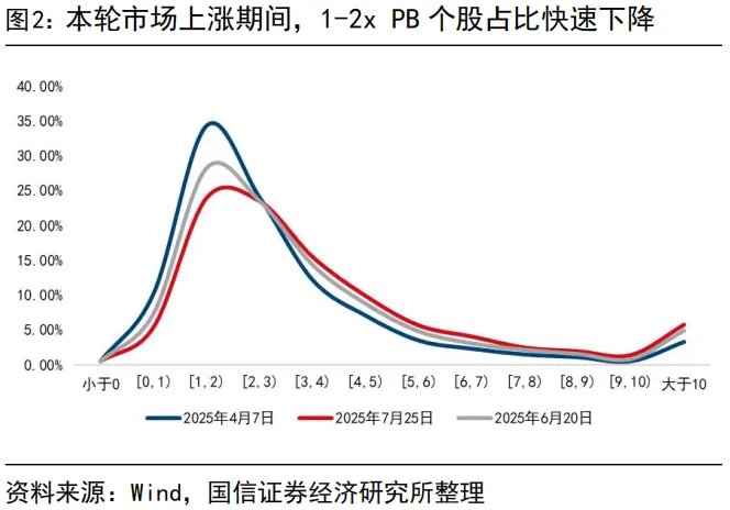 “內卷式”消滅1到2倍市淨率和“反內卷”行情 - 圖片2