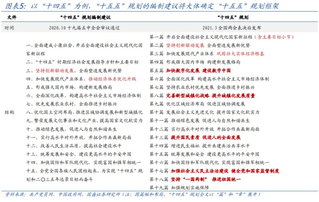 讀懂“十五五”規劃，年內有何看點？ - 圖片5
