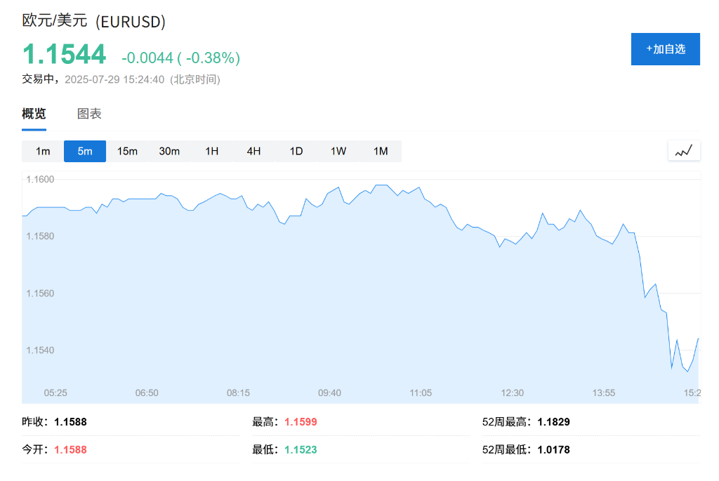 关税乐观情绪降温，越南股市大跌4%，欧股反弹，美元创月内新高，欧元跌至五周低点 - 图片1