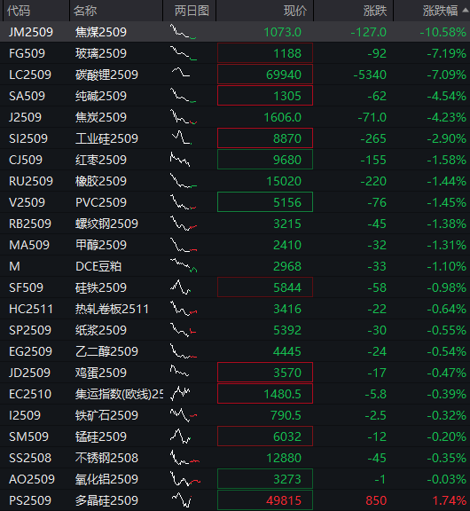 商品續跌，焦煤主力合約跌超10% - 圖片1