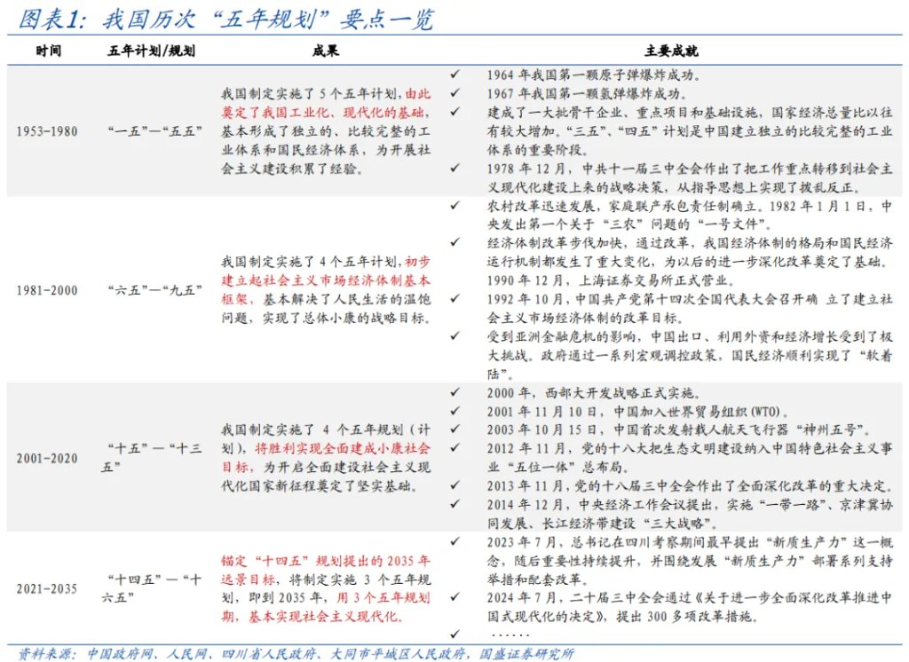 讀懂“十五五”規劃，年內有何看點？ - 圖片1