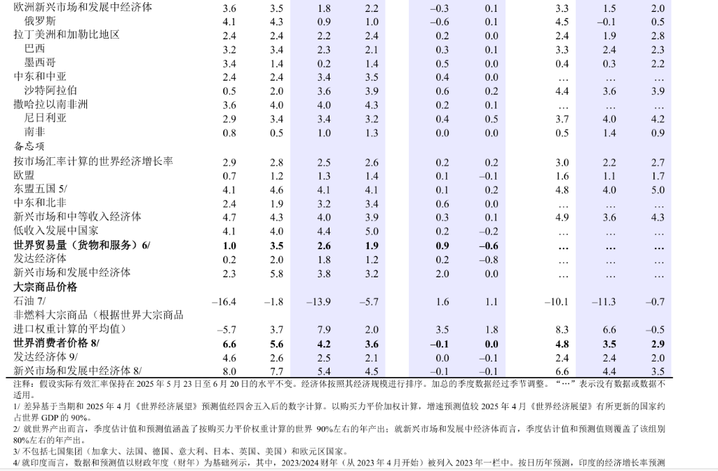 弱美元提振全球經濟！IMF上調全球經濟增長預期至3.1% - 圖片4