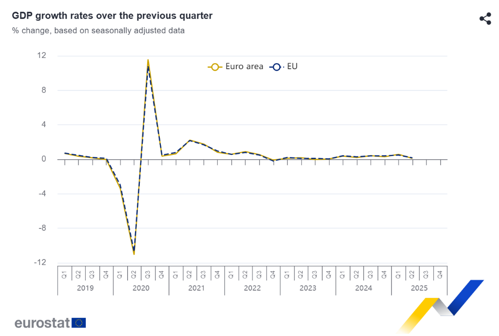 欧元区二季度GDP环比增长0.1%优于预期，降息预期降温 - 图片1