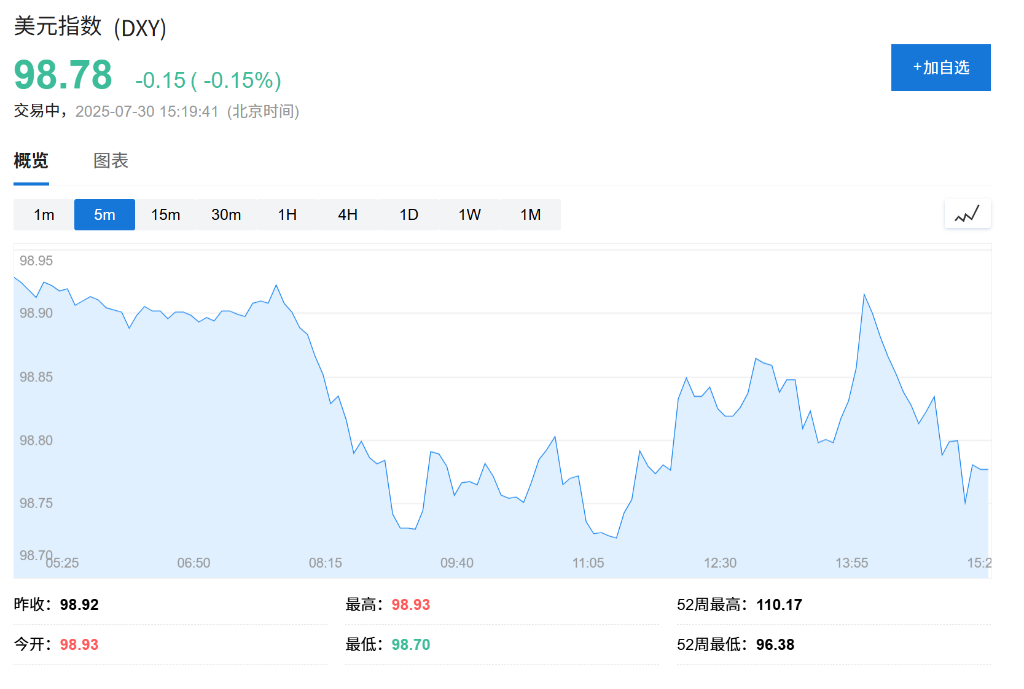 欧股开盘下跌，亚洲股市温和上涨，美元走弱，全球聚焦“超级72小时” - 图片1