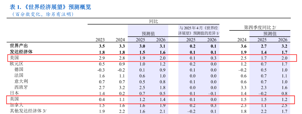 弱美元提振全球經濟！IMF上調全球經濟增長預期至3.1% - 圖片3