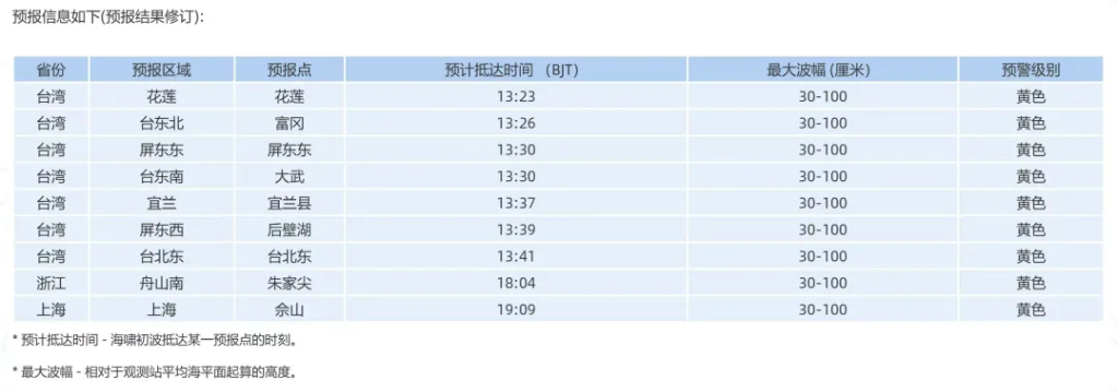 俄羅斯勘察加半島8.8級強震，環太平洋拉響海嘯警報，中國啓動海洋災害二級應急響應 - 圖片2