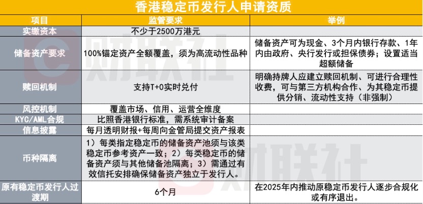 香港穩定幣牌照申請細則落地 門檻直追銀行?券商詳解四大核心要點 - 圖片2