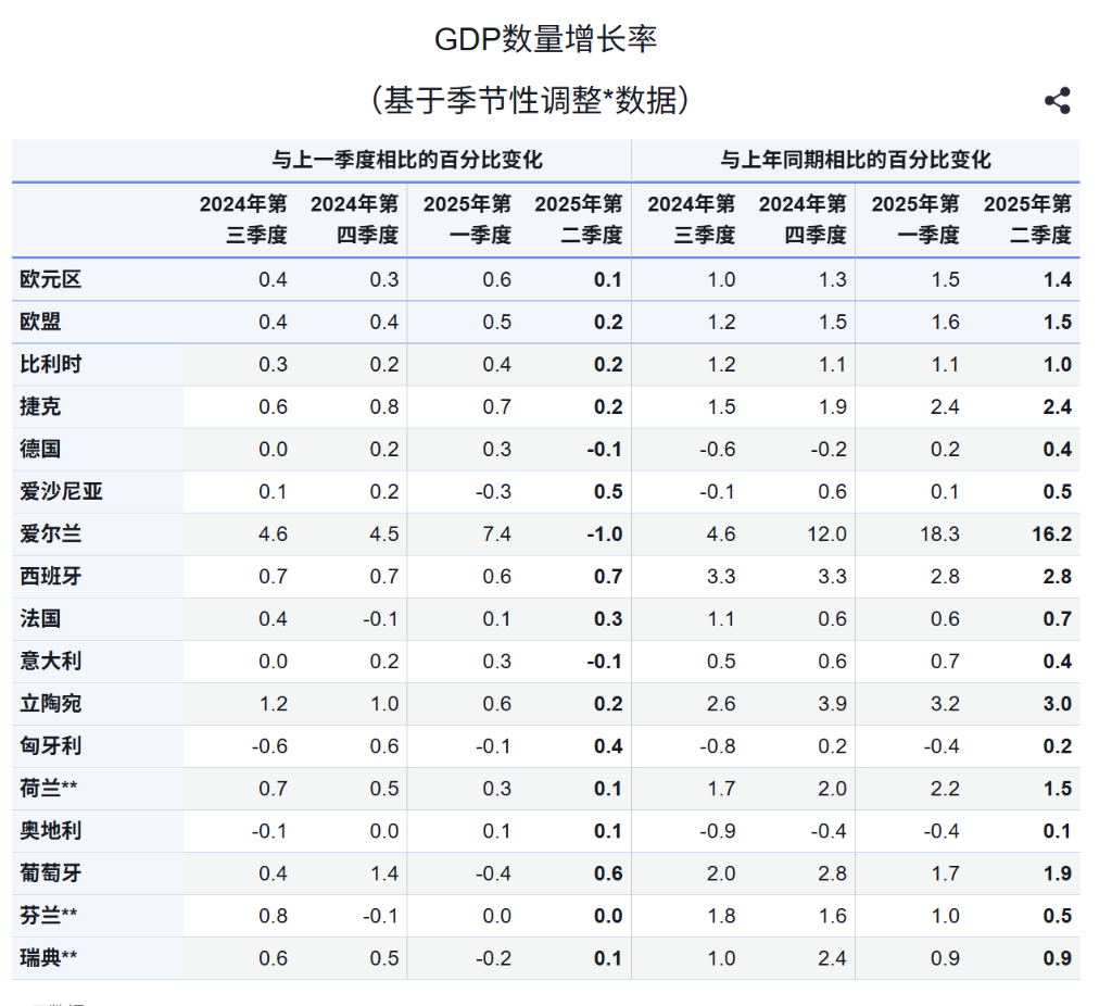 欧元区二季度GDP环比增长0.1%优于预期，降息预期降温 - 图片3