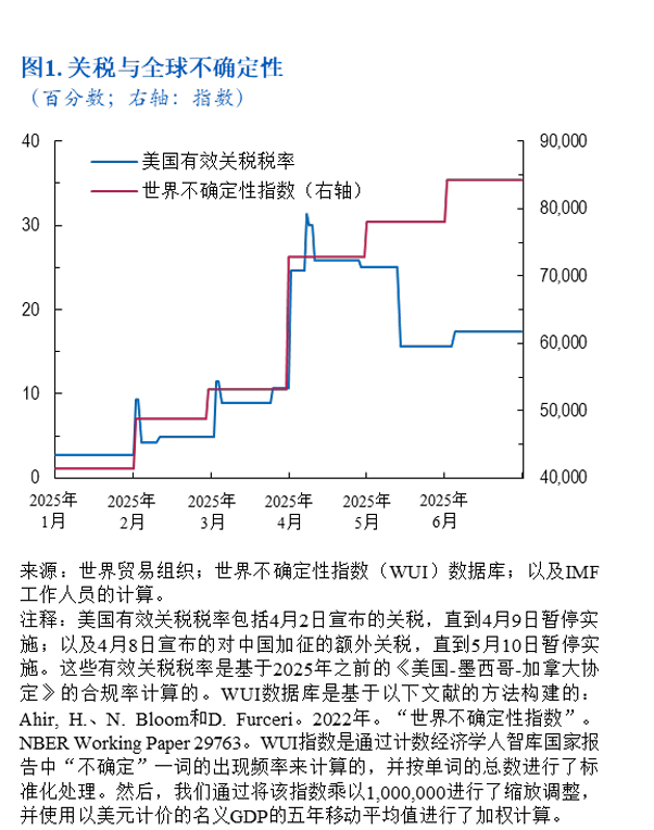 弱美元提振全球經濟！IMF上調全球經濟增長預期至3.1% - 圖片2