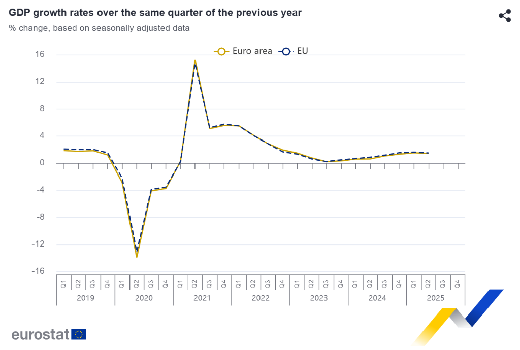 欧元区二季度GDP环比增长0.1%优于预期，降息预期降温 - 图片2